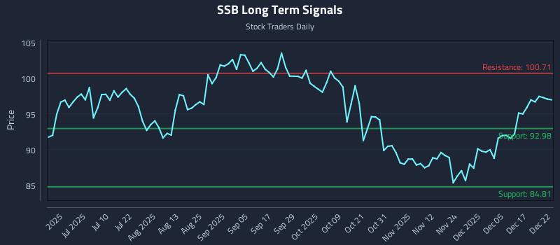 SSB Long Term Analysis for December 23 2025