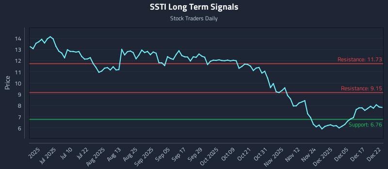 SSTI Long Term Analysis for December 23 2025 SSTI Long Term Analysis for December 23 2025