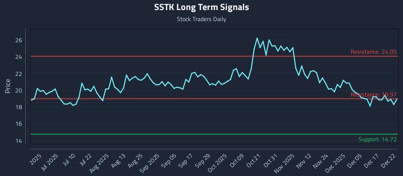 SSTK Long Term Analysis for December 23 2025
