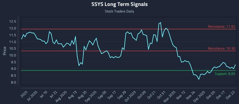 SSYS Long Term Analysis for December 23 2025