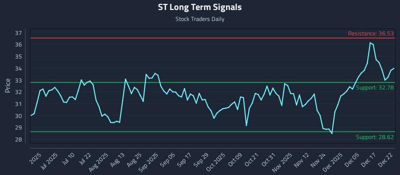 ST Long Term Analysis for December 23 2025