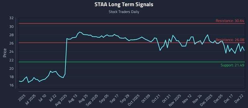 STAA Long Term Analysis for December 23 2025 STAA Long Term Analysis for December 23 2025
