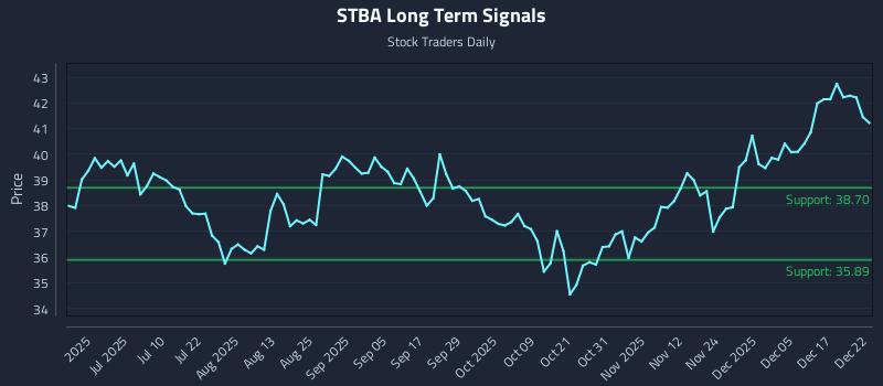 STBA Long Term Analysis for December 23 2025