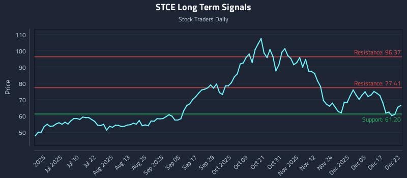 STCE Long Term Analysis for December 23 2025