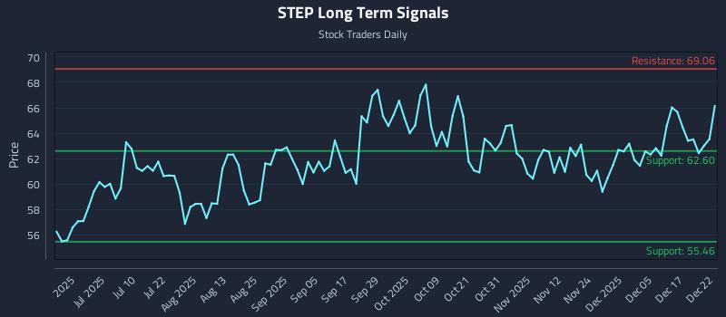 STEP Long Term Analysis for December 23 2025