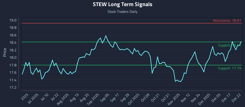 STEW Long Term Analysis for December 23 2025