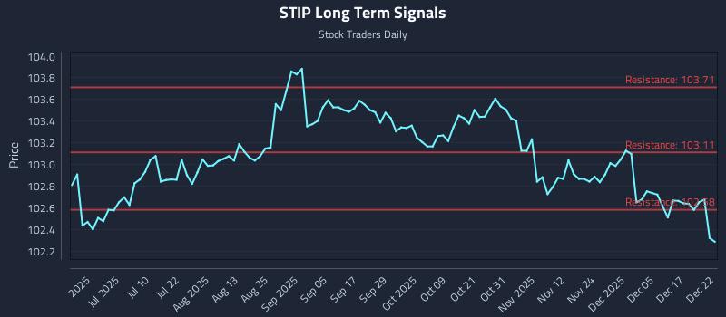 STIP Long Term Analysis for December 23 2025