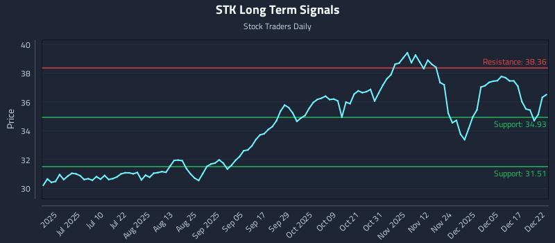 STK Long Term Analysis for December 23 2025