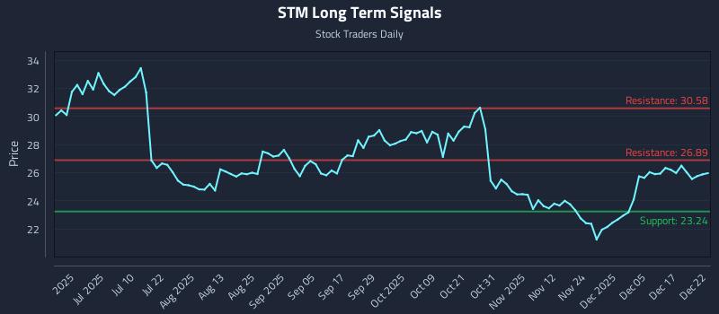 STM Long Term Analysis for December 23 2025 STM Long Term Analysis for December 23 2025