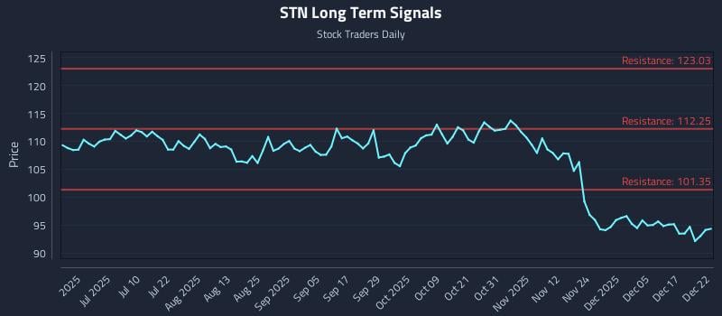 STN Long Term Analysis for December 23 2025