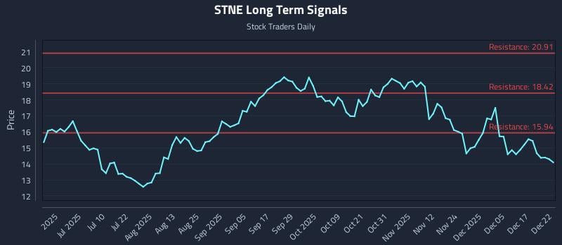 STNE Long Term Analysis for December 23 2025