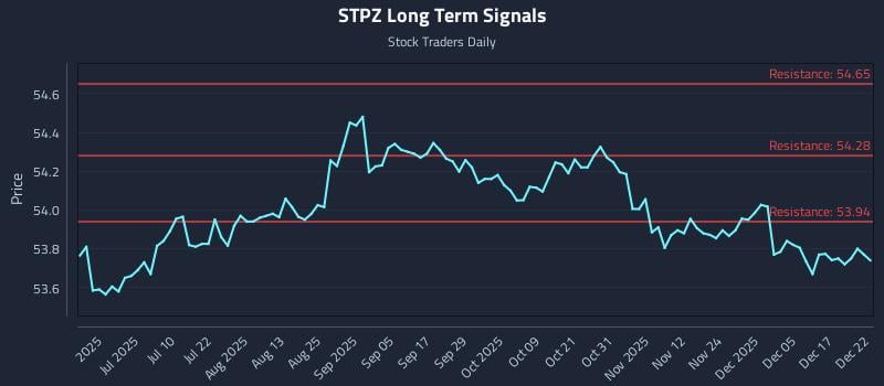 STPZ Long Term Analysis for December 23 2025