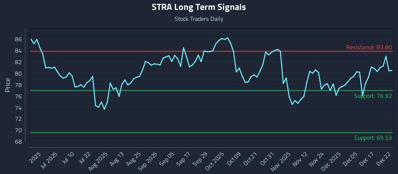STRA Long Term Analysis for December 23 2025 STRA Long Term Analysis for December 23 2025