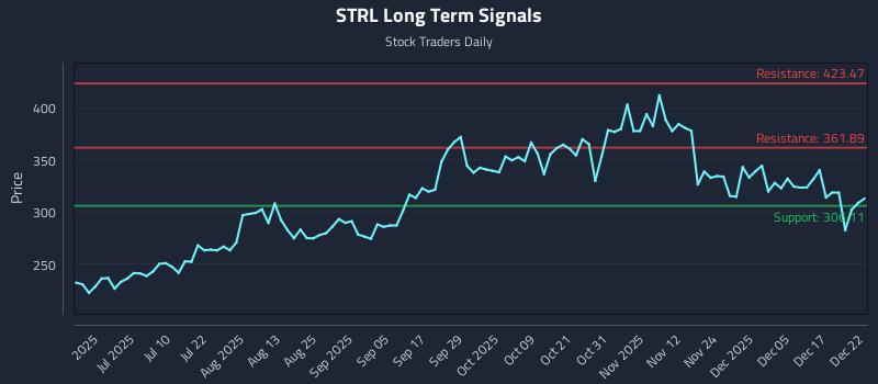 STRL Long Term Analysis for December 23 2025 STRL Long Term Analysis for December 23 2025