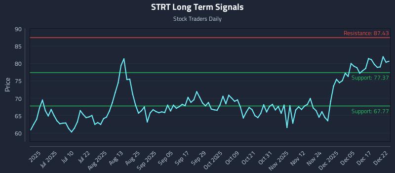 STRT Long Term Analysis for December 23 2025