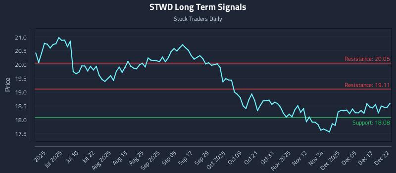 STWD Long Term Analysis for December 23 2025