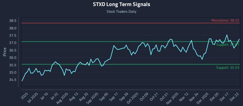 STXD Long Term Analysis for December 23 2025