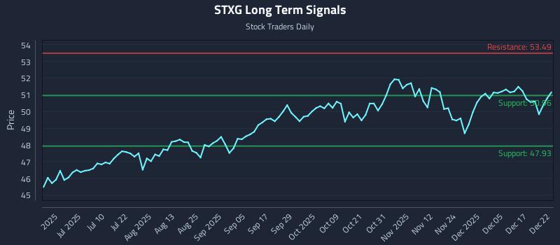 STXG Long Term Analysis for December 23 2025