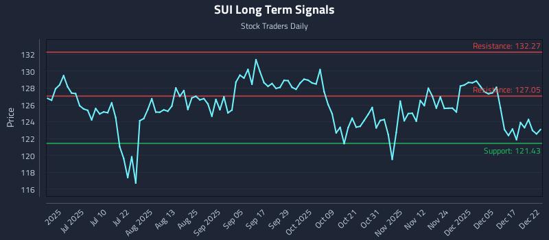 SUI Long Term Analysis for December 23 2025