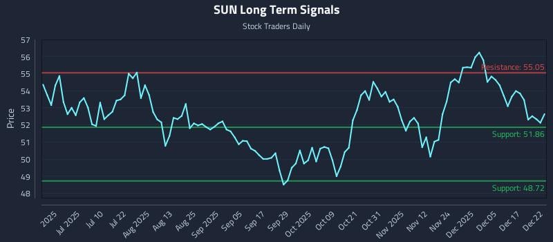 SUN Long Term Analysis for December 23 2025