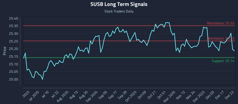 SUSB Long Term Analysis for December 23 2025 SUSB Long Term Analysis for December 23 2025