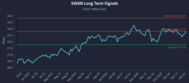 SWAN Long Term Analysis for December 23 2025
