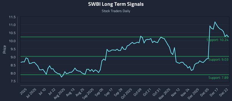 SWBI Long Term Analysis for December 23 2025