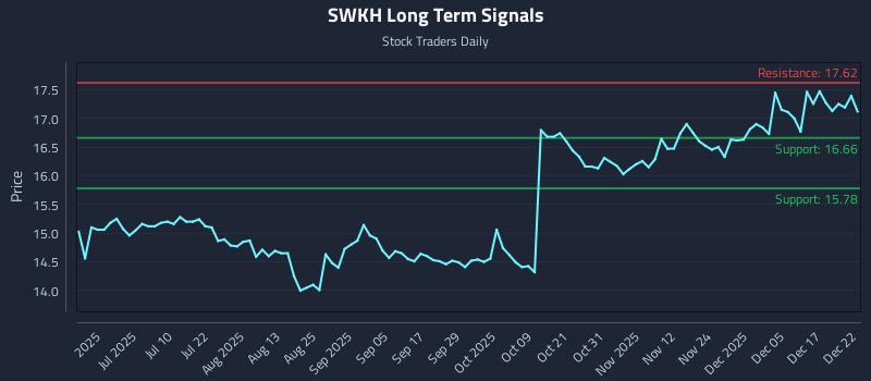 SWKH Long Term Analysis for December 23 2025