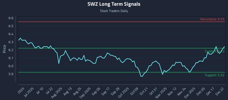 SWZ Long Term Analysis for December 23 2025