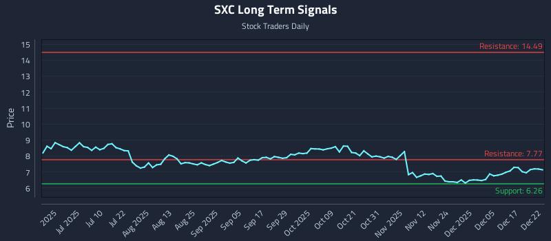 SXC Long Term Analysis for December 23 2025