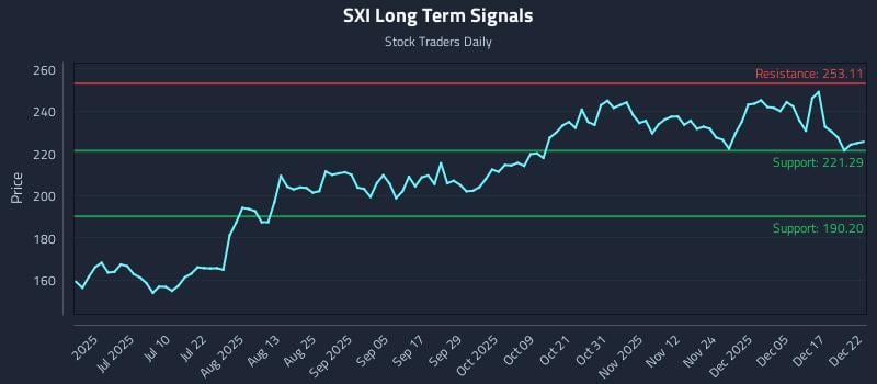 SXI Long Term Analysis for December 23 2025