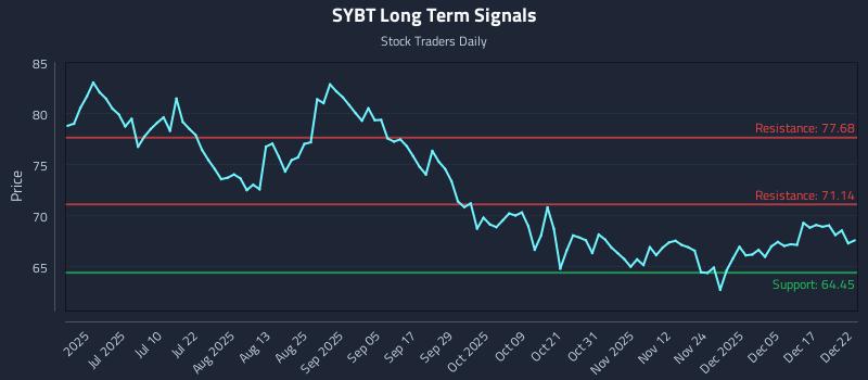 SYBT Long Term Analysis for December 23 2025