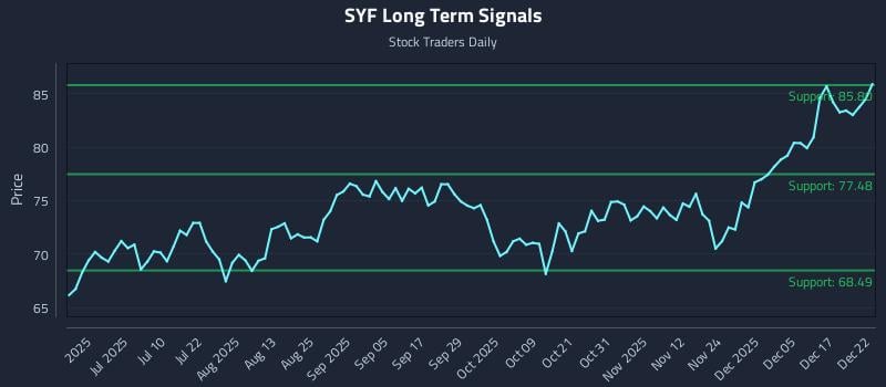 SYF Long Term Analysis for December 23 2025