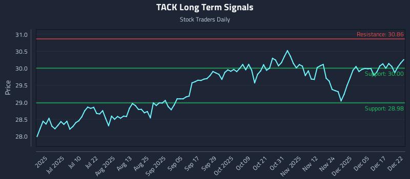 TACK Long Term Analysis for December 23 2025