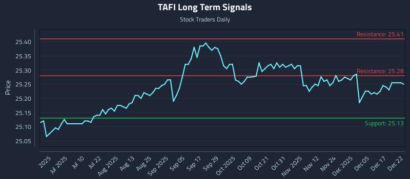TAFI Long Term Analysis for December 23 2025 TAFI Long Term Analysis for December 23 2025