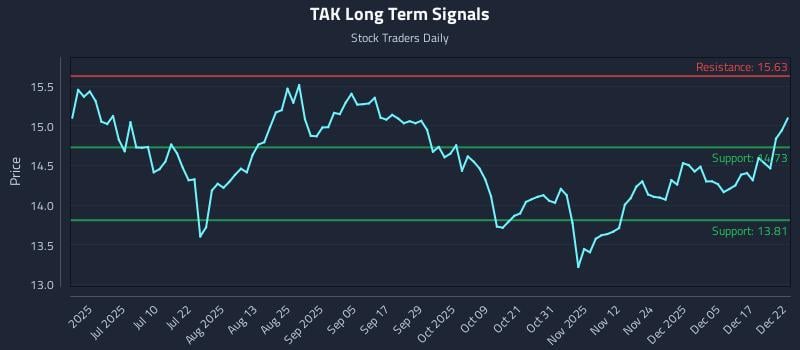 TAK Long Term Analysis for December 23 2025