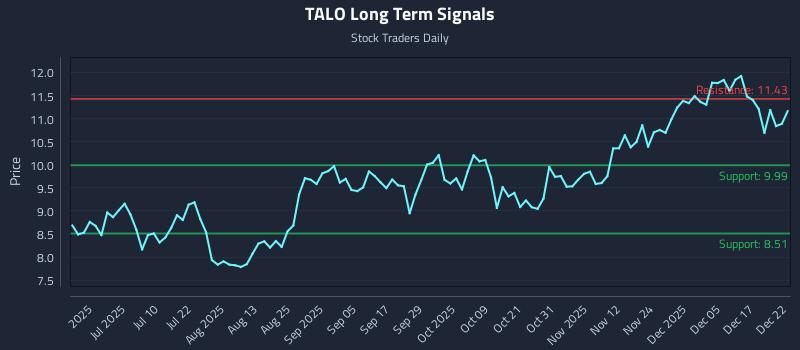 TALO Long Term Analysis for December 23 2025 TALO Long Term Analysis for December 23 2025