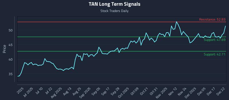 TAN Long Term Analysis for December 23 2025