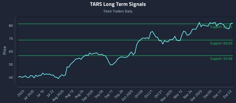 TARS Long Term Analysis for December 23 2025