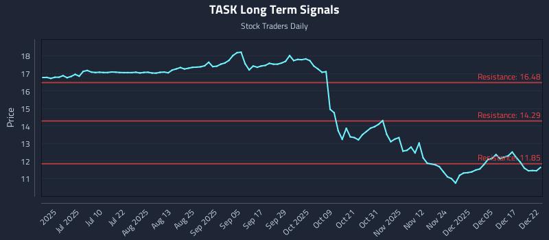 TASK Long Term Analysis for December 23 2025