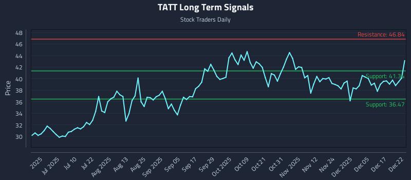 TATT Long Term Analysis for December 23 2025