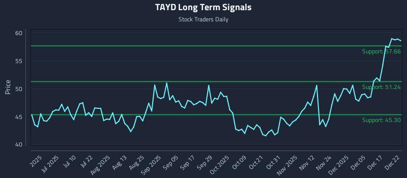 TAYD Long Term Analysis for December 23 2025
