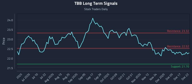 TBB Long Term Analysis for December 23 2025