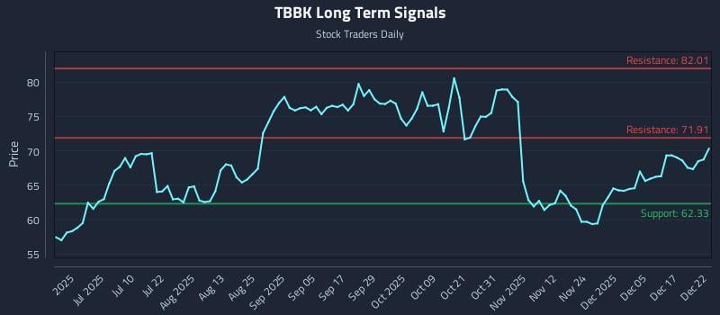 TBBK Long Term Analysis for December 23 2025 TBBK Long Term Analysis for December 23 2025