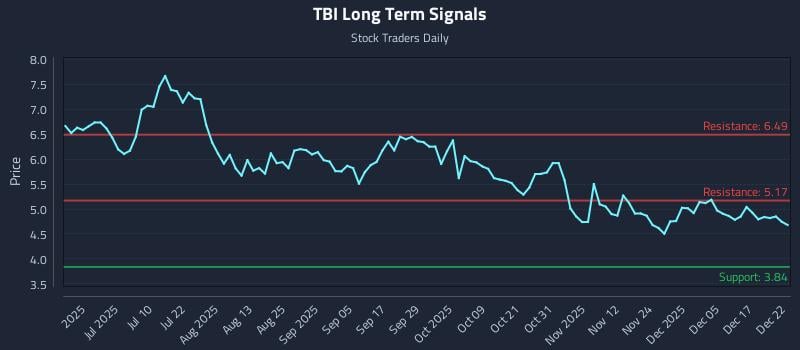 TBI Long Term Analysis for December 23 2025 TBI Long Term Analysis for December 23 2025