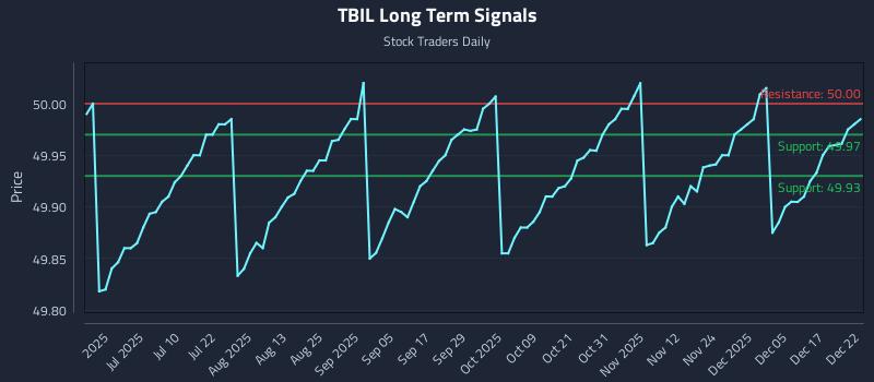 TBIL Long Term Analysis for December 23 2025 TBIL Long Term Analysis for December 23 2025