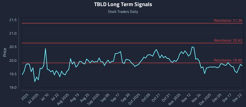 TBLD Long Term Analysis for December 23 2025