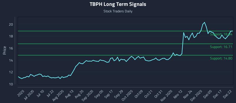 TBPH Long Term Analysis for December 23 2025