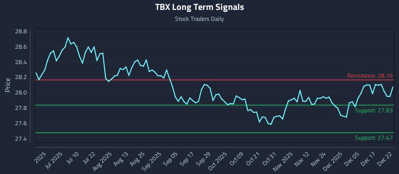 TBX Long Term Analysis for December 23 2025