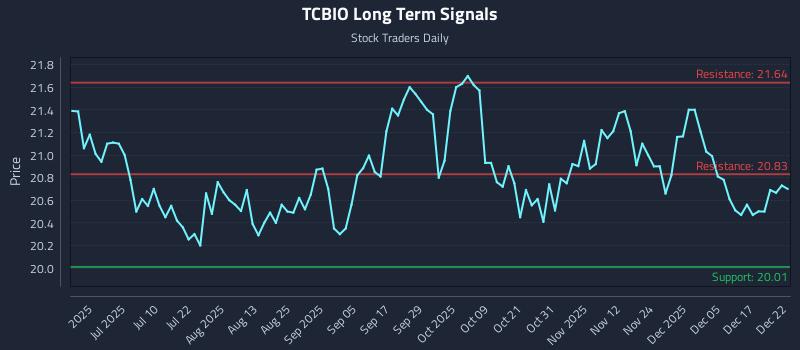 TCBIO Long Term Analysis for December 23 2025